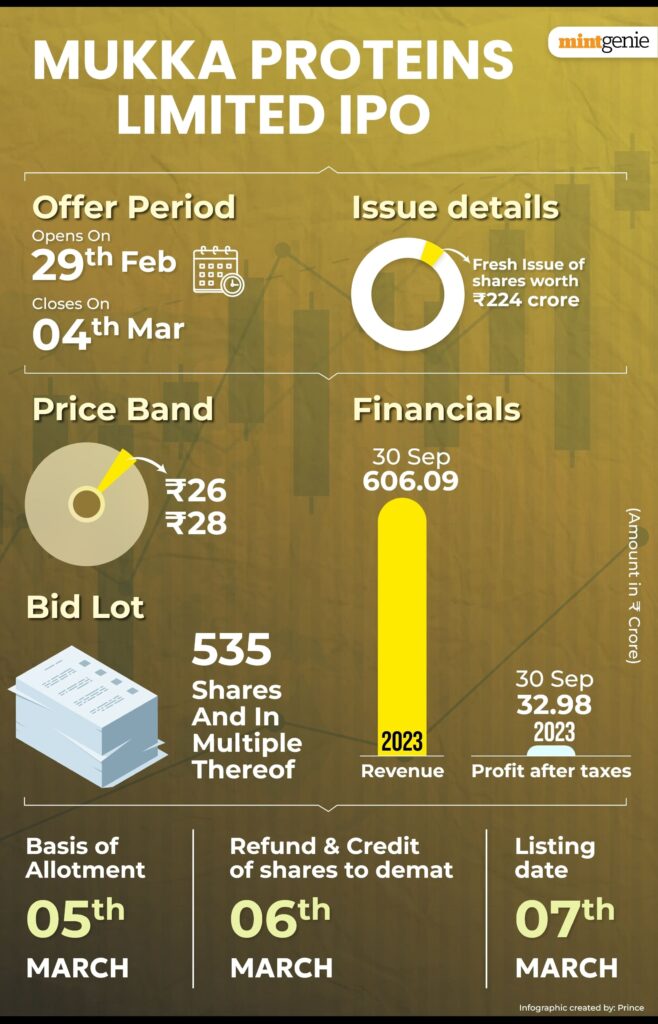 Mukka Proteins IPO Listing Tomorrow: Decoding GMP, Subscription & Listing Day Expectations